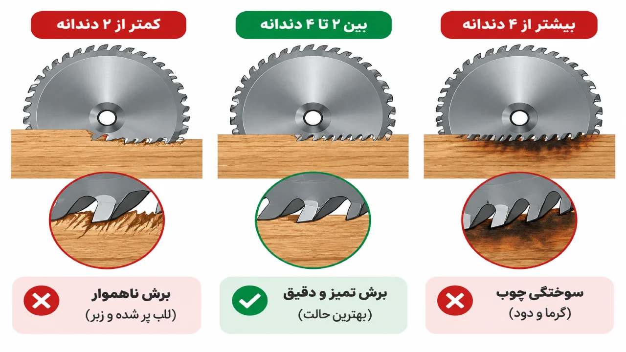 تیغ اره چند دندانه انتخاب کنیم؟